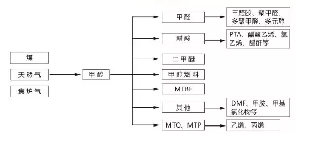 甲醇用途图