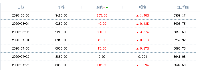 丙二醇甲醚醋酸酯价格行情